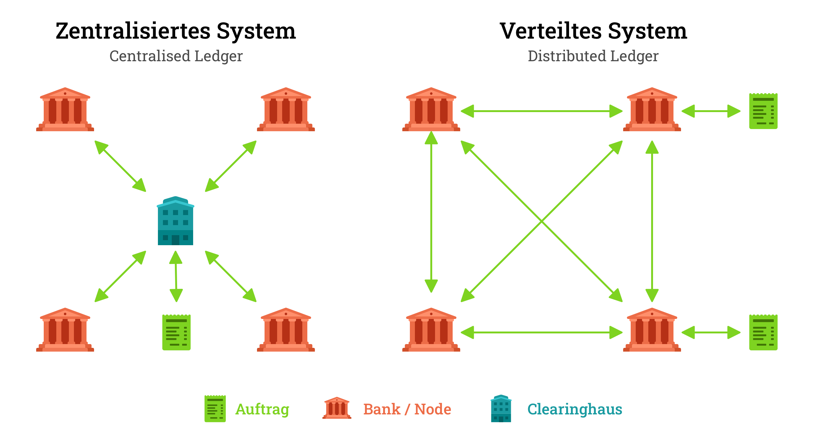 Zentrales und Verteilte Bezahlungssysteme Abbildung 1 (Tripoli und Schmidhuber, 2018)